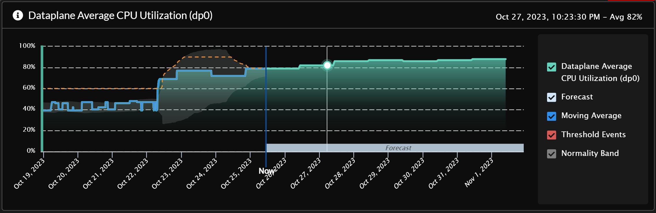 운영 중단 예측 및 예방