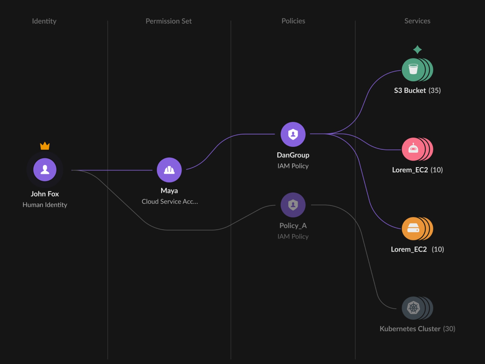클라우드 인프라 자격 관리(CIEM)