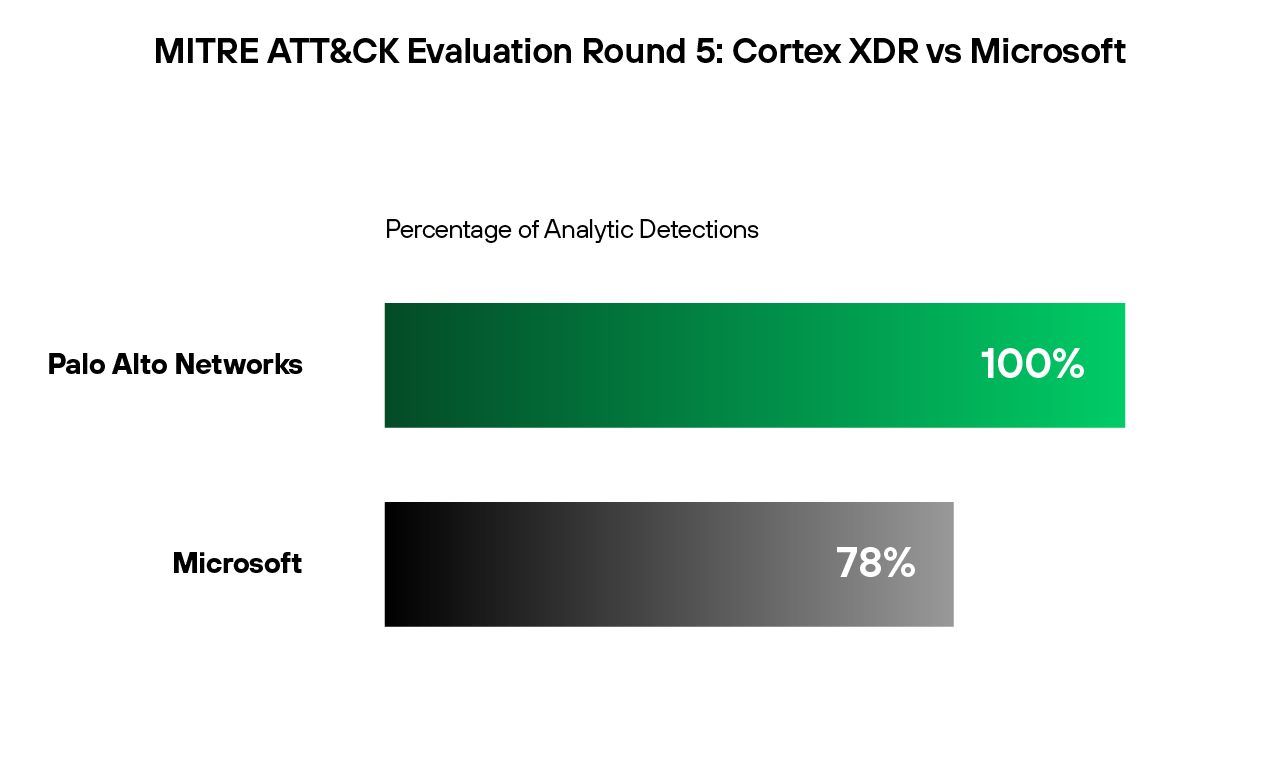 Cortex XDR은 2023 MITRE ATT&CK Evaluations에서 Microsoft Defender XDR보다 우수한 성적을 기록했습니다.