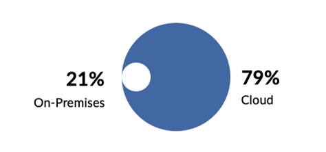 클라우드 컴퓨팅