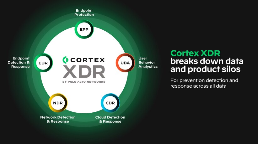 Cortex XDR은 Cybereason의 한정적인 XDR 솔루션과는 달리, 단일 통합형 플랫폼에 예방, 탐지, 조사, 대응을 통합하여 엔드포인트와 네트워크 보안 커버리지를 제공합니다.