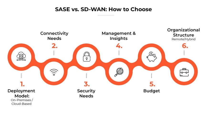 SASE 대 SD-WAN: 선택 방법 SASE 대 SD-WAN: 선택 방법