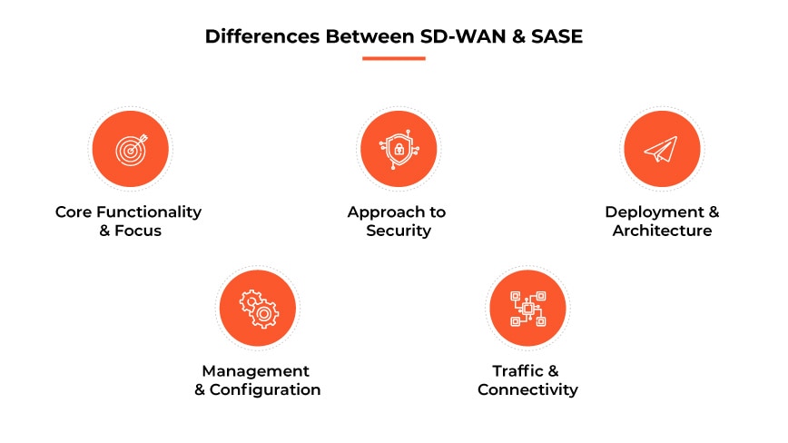 SD-WAN과 SASE의 차이점 SD-WAN과 SASE의 차이점
