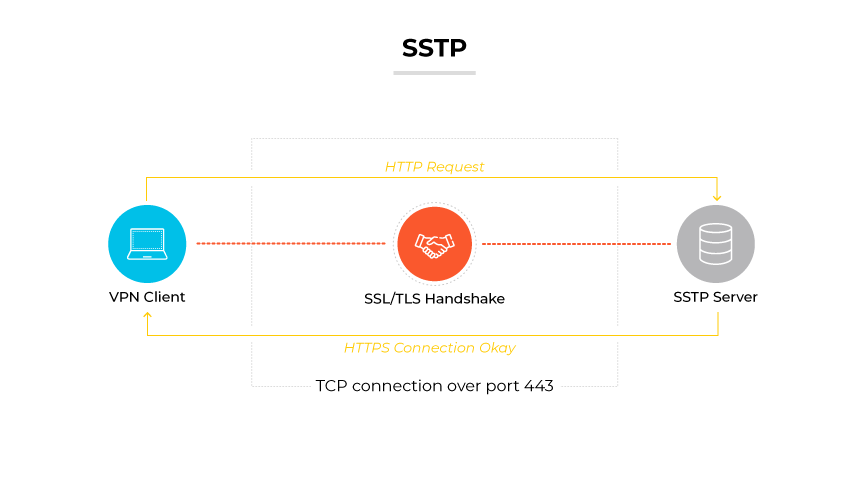 포트 443을 통해 SSL/TLS 핸드셰이크 및 HTTP 요청을 통해 SSTP 서버에 연결하는 VPN 클라이언트로 표현되는 SSTP 프로토콜입니다. 포트 443을 통해 SSL/TLS 핸드셰이크 및 HTTP 요청을 통해 SSTP 서버에 연결하는 VPN 클라이언트로 표현되는 SSTP 프로토콜입니다.
