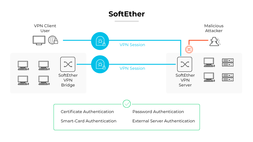 보안 VPN 세션, VPN 브리지, 서버, 인증 및 공격자에 대한 방어에 의해 표시되는 SoftEther VPN 프로토콜. 보안 VPN 세션, VPN 브리지, 서버, 인증 및 공격자에 대한 방어에 의해 표시되는 SoftEther VPN 프로토콜.