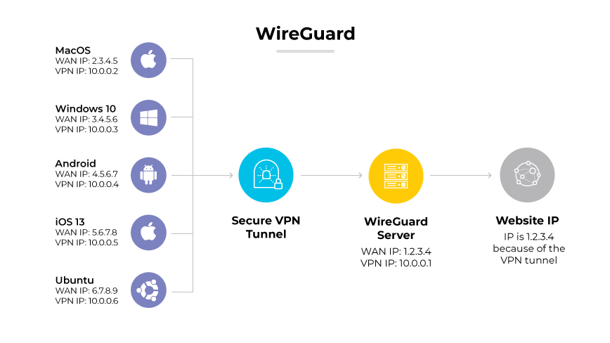 보안 VPN 터널을 통해 WireGuard 서버에 연결한 다음 웹사이트 IP 주소에 연결된 다양한 장치를 보여주는 WireGuard 프로토콜입니다. 보안 VPN 터널을 통해 WireGuard 서버에 연결한 다음 웹사이트 IP 주소에 연결된 다양한 장치를 보여주는 WireGuard 프로토콜입니다.
