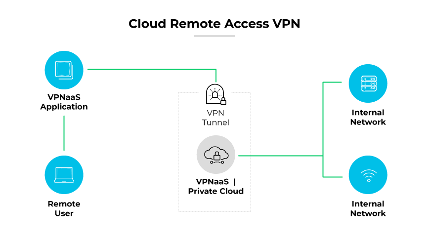 프라이빗 클라우드 설정을 통해 VPN 터널을 통해 VPNaaS를 사용하여 내부 네트워크에 액세스하는 원격 사용자. 프라이빗 클라우드 설정을 통해 VPN 터널을 통해 VPNaaS를 사용하여 내부 네트워크에 액세스하는 원격 사용자.