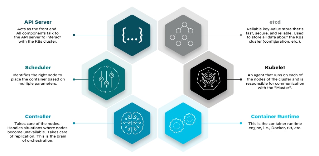컨테이너 오케스트레이션 구성 요소 개요