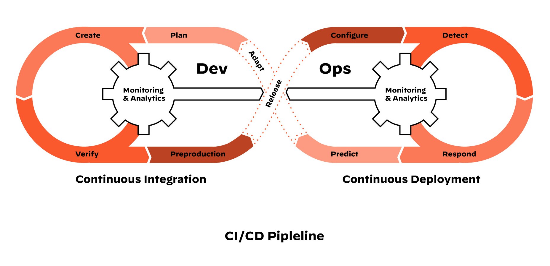 CI/CD 파이프라인의 단계 및 DevOps 워크플로 CI/CD 파이프라인의 단계 및 DevOps 워크플로