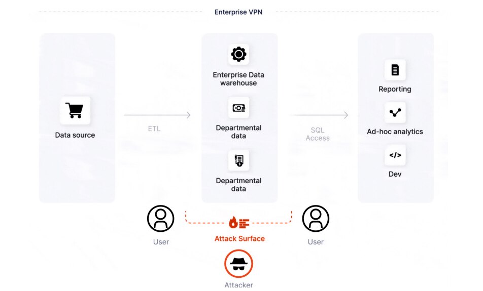  레거시 아키텍처의 공격 표면에는 엔터프라이즈 VPN, 엔터프라이즈 데이터 웨어하우스 및 부서별 데이터가 포함됩니다.