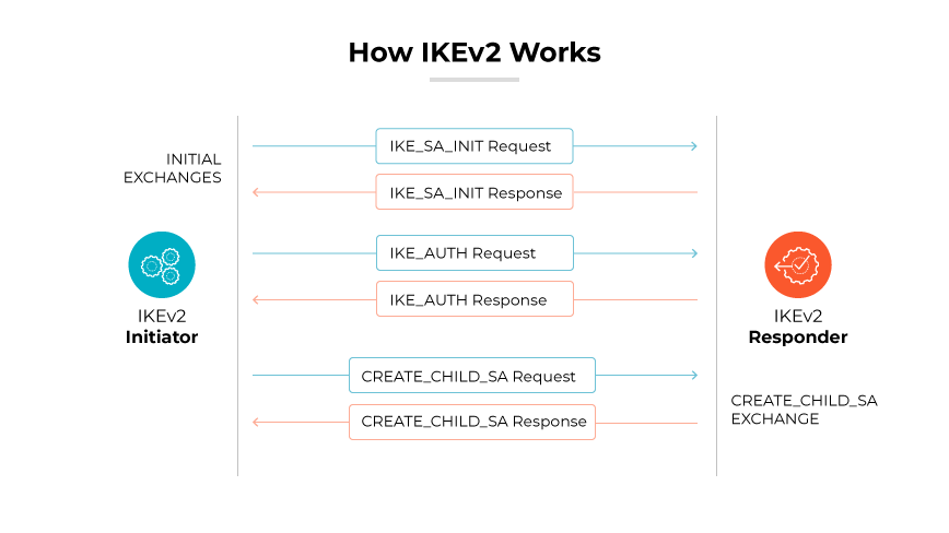 개시자와 응답자 간의 교환 프로세스를 보여주는 IKEv2 다이어그램입니다.
