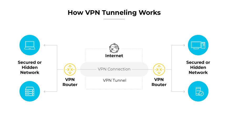 인터넷을 통한 보안 네트워크 간 VPN 터널링을 라우터와 화살표로 표시한 다이어그램.