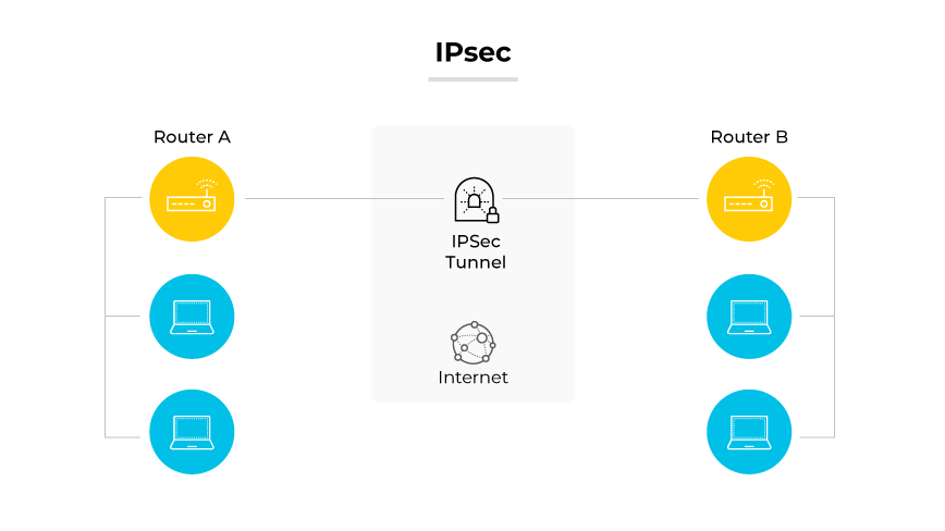 인터넷을 통해 IPsec 터널로 연결된 두 대의 라우터와 각 라우터에 연결된 컴퓨터로 IPsec 프로토콜을 시연합니다.