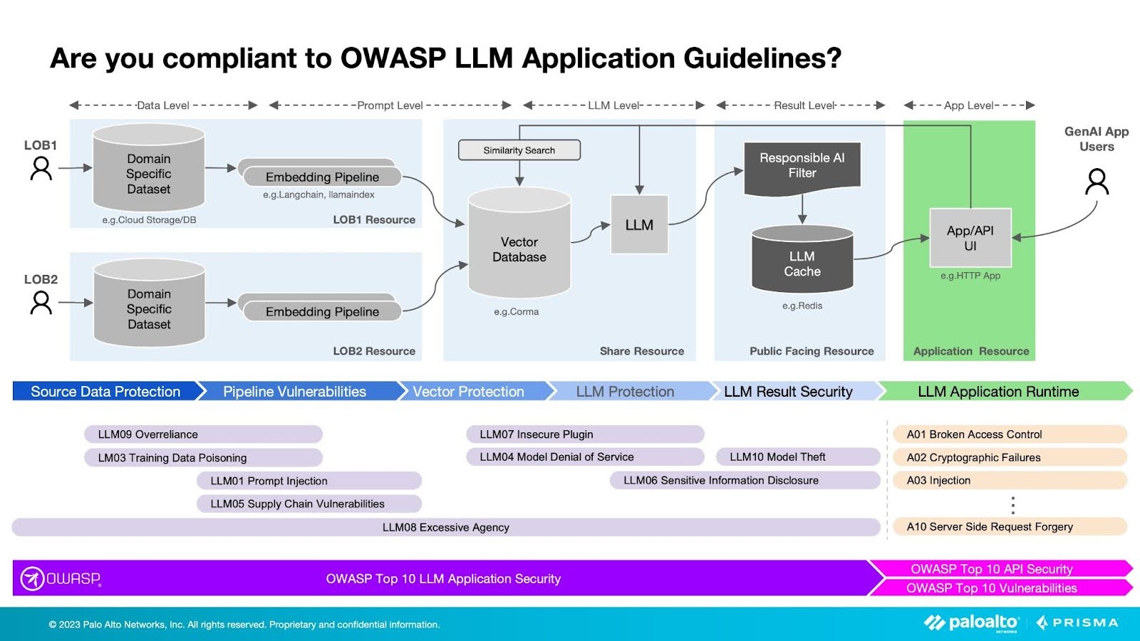 주요 OWASP 보안 위험으로부터 LLM 보호