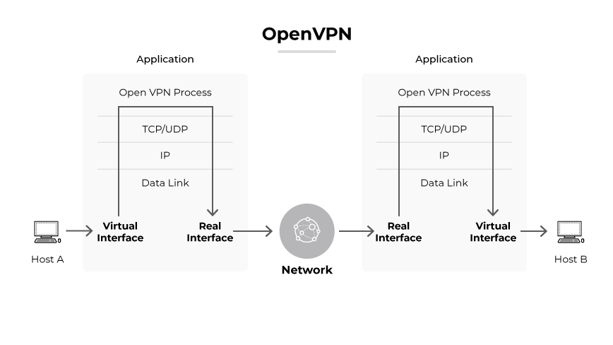 호스트 A, 가상 및 실제 인터페이스, 네트워크, 호스트 B 간의 데이터 흐름을 보여주는 OpenVPN 프로세스. 호스트 A, 가상 및 실제 인터페이스, 네트워크, 호스트 B 간의 데이터 흐름을 보여주는 OpenVPN 프로세스.