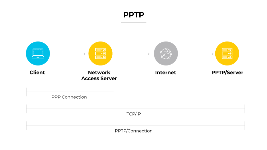 클라이언트가 네트워크 액세스 서버와 인터넷을 통해 PPTP 서버에 연결하여 PPP 및 TCP/IP 연결을 사용하는 PPTP를 나타냅니다.