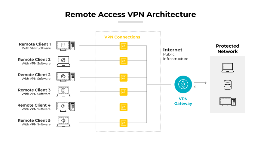 클라이언트, 인터넷, 보호된 네트워크를 연결하는 원격 액세스 VPN 아키텍처입니다.