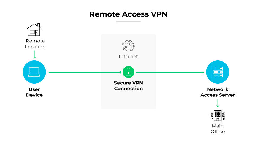 원격 액세스 VPN을 사용하면 오프사이트 사용자가 회사의 메인 데이터 센터에 있는 애플리케이션과 정보에 안전하게 연결하여 활용할 수 있으며, 송수신되는 모든 사용자 데이터를 암호화할 수 있습니다. 원격 액세스 VPN을 사용하면 오프사이트 사용자가 회사의 메인 데이터 센터에 있는 애플리케이션과 정보에 안전하게 연결하여 활용할 수 있으며, 송수신되는 모든 사용자 데이터를 암호화할 수 있습니다.