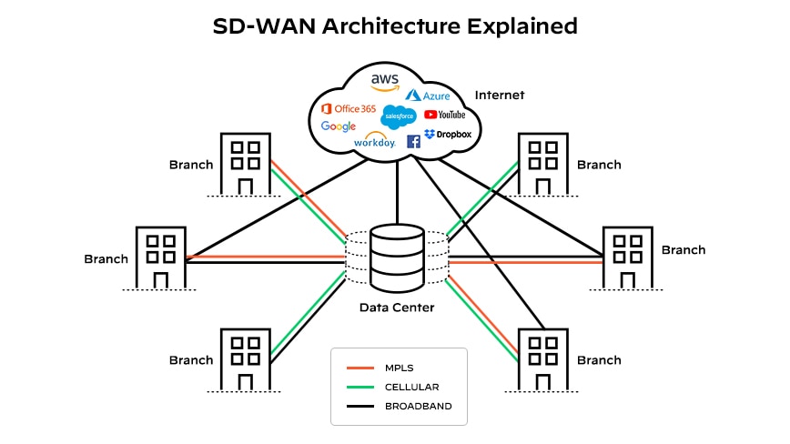 SD-WAN 아키텍처