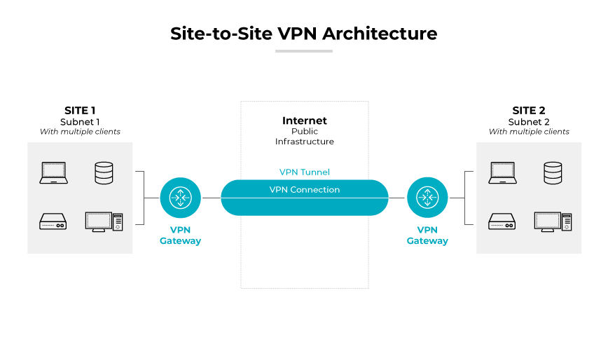 사이트 간 VPN 아키텍처