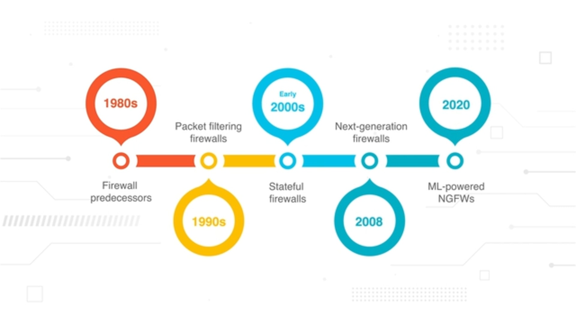 The History of Firewalls | Who Invented the Firewall?