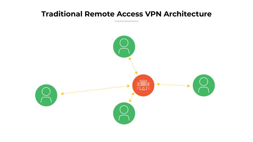 Remote access VPN with a central building icon connected by dashed lines to three user symbols.