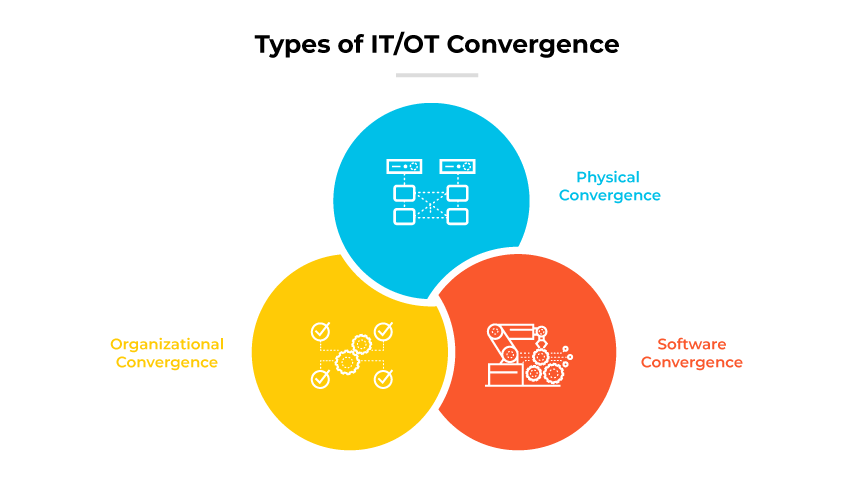 IT/OT 융합의 유형을 보여주는 벤 다이어그램: 물리적, 조직적, 소프트웨어. IT/OT 융합의 유형을 보여주는 벤 다이어그램: 물리적, 조직적, 소프트웨어.