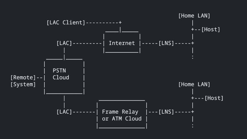 LAC 클라이언트, LAC, 인터넷, LNS, PSTN 클라우드, 프레임 릴레이/ATM 클라우드 및 호스트가 있는 홈 LAN이 포함된 L2TP 시나리오.