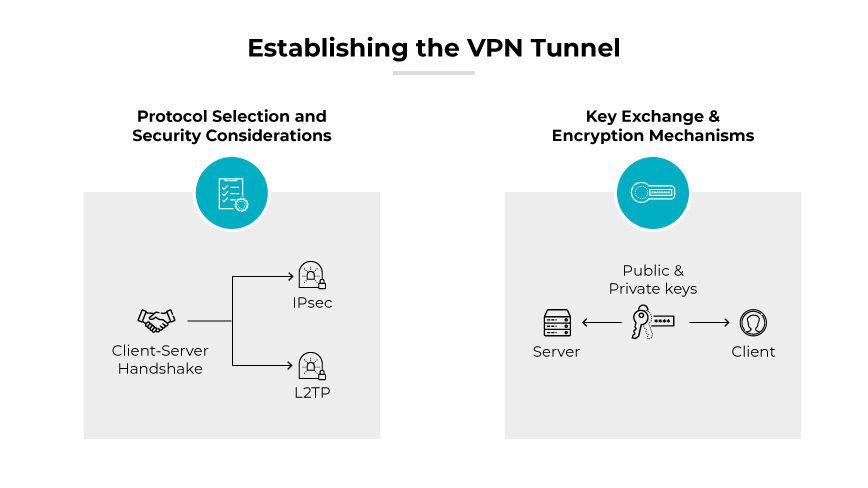 Diagram labeled Ȯstablishing the VPN Tunnel," depicting the third step in setting up a VPN, focusing on protocol selection and key exchange mechanisms. It is split into two parts. On the left, the "Protocol Selection and Security Considerations" section features icons for IPsec and L2TP, emphasizing the client-server handshake process. On the right, the "Key Exchange & Encryption Mechanisms" section illustrates the use of public and private keys between a server and a client.
