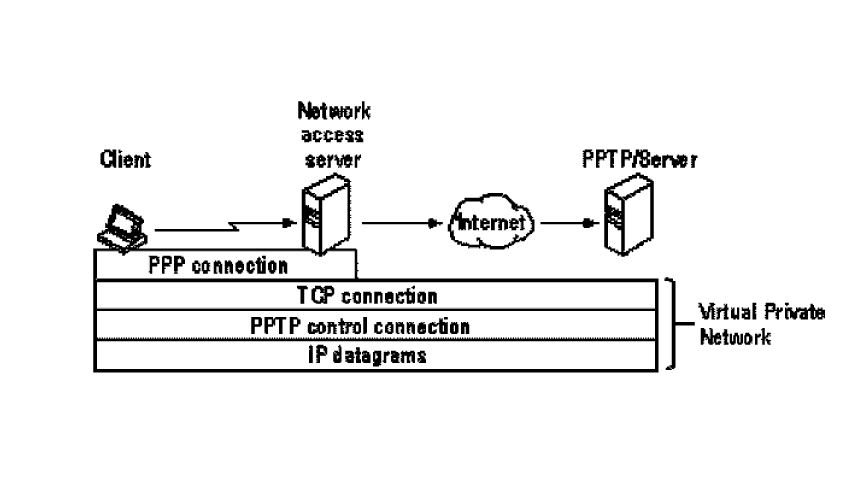 클라이언트, NAS, 인터넷, PPTP 서버, PPP, TCP 연결, IP 데이터그램을 보여주는 PPTP 터널의 개략도입니다.