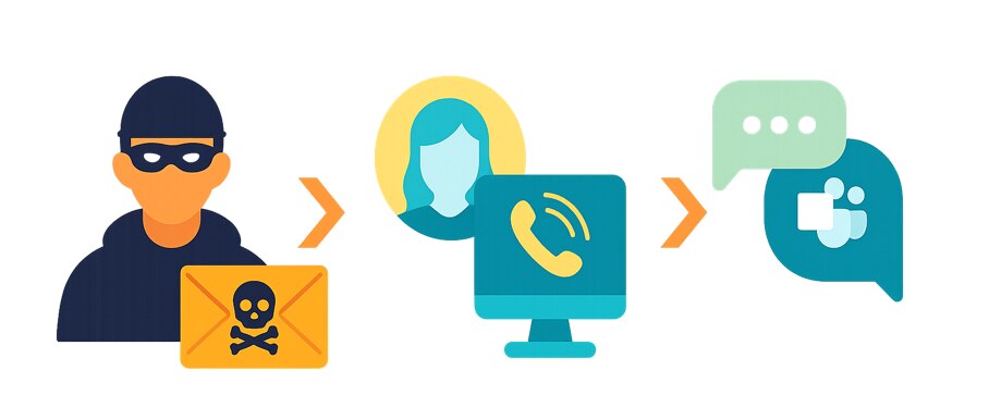 공격자의 목적을 달성하기 위해 피벗할 수 있는 단일 에이전트의 크로스 채널 공격 공격자의 목적을 달성하기 위해 피벗할 수 있는 단일 에이전트의 크로스 채널 공격