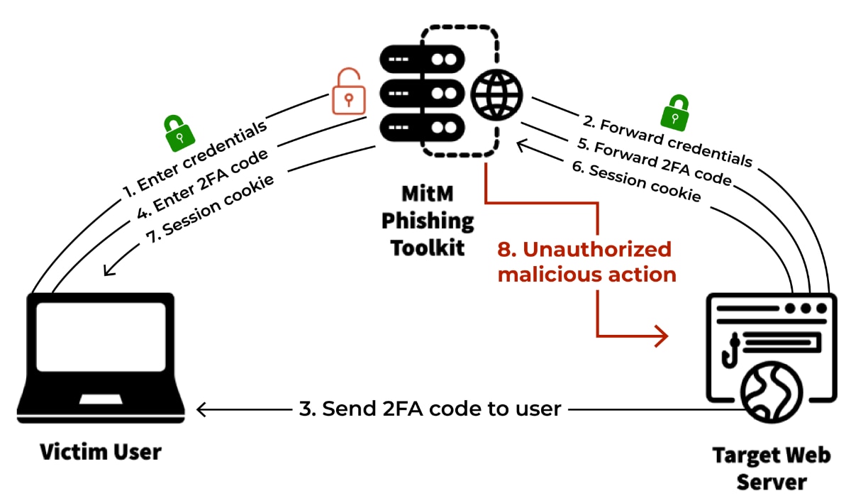 MitM 피싱 공격의 시각적 표현(출처: Catching Transparent Phish). MitM 피싱 공격의 시각적 표현(출처: Catching Transparent Phish).