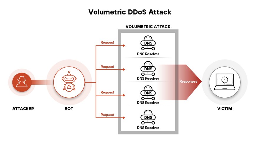 DDoS 공격은 표적 계층과 운영 메커니즘에 따라 볼류메트릭, 프로토콜, 애플리케이션 계층 공격으로 분류됩니다. DDoS 공격은 표적 계층과 운영 메커니즘에 따라 볼류메트릭, 프로토콜, 애플리케이션 계층 공격으로 분류됩니다.