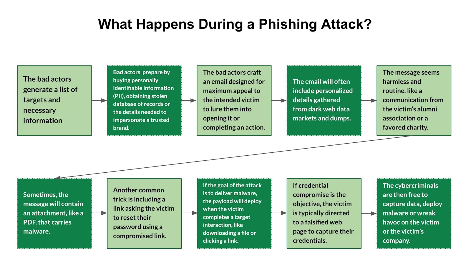 The Steps in a Phishing Attack | The image above describes the steps an attacker or bad actor will take to accomplish their specific phishing goals and objectives.