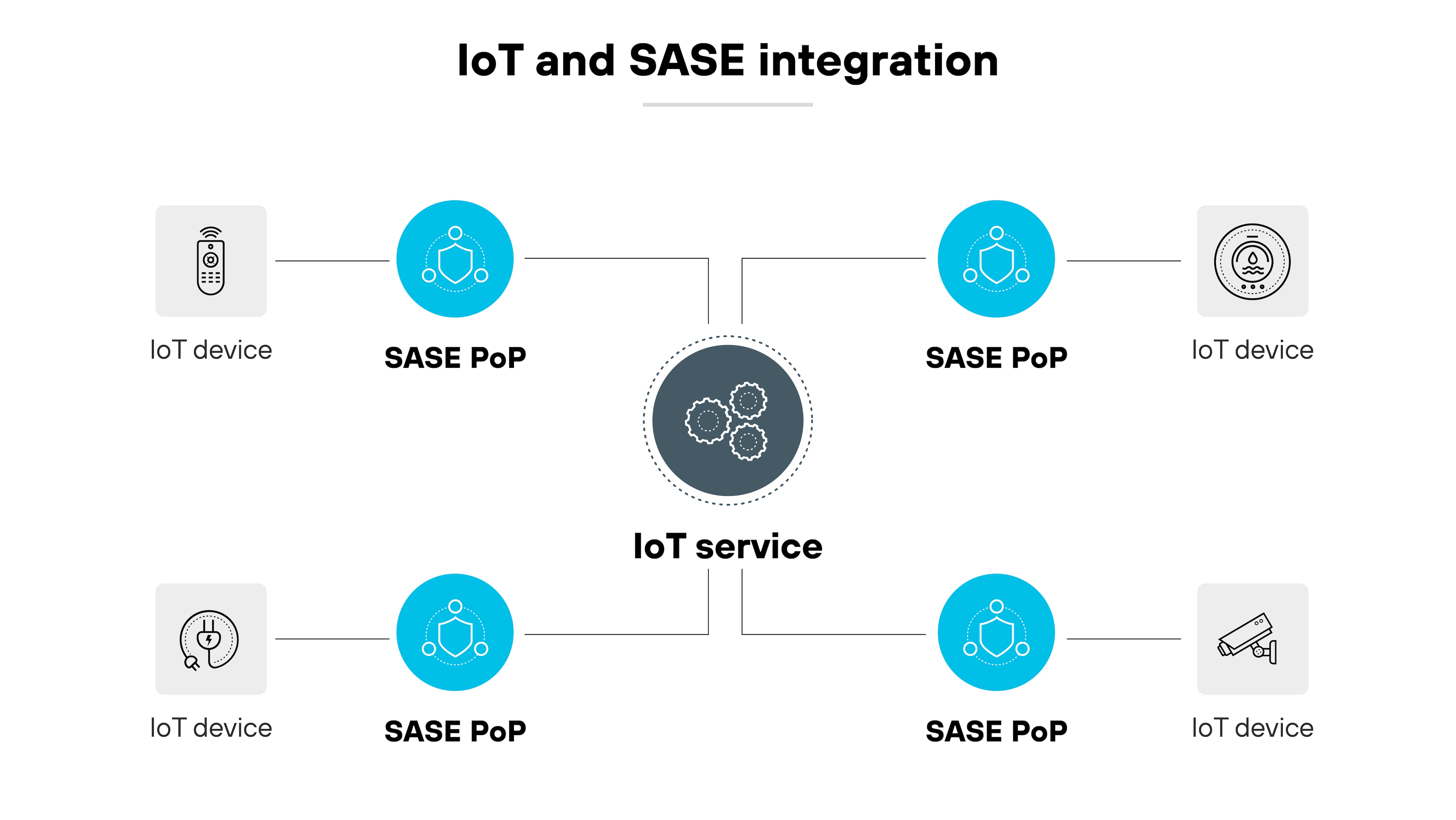 IoT 및 SASE 통합이라는 제목의 아키텍처 다이어그램은 사물 인터넷(IoT) 디바이스가 보안 액세스 서비스 에지(SASE) PoP와 어떻게 통합되는지 보여주는 다이어그램. 이미지 모서리에 IoT 디바이스를 나타내는 4개의 아이콘이 있으며, 각 아이콘은 네트워크 아이콘으로 상징되는 SASE PoP에 연결되어 있음. 다이어그램의 중앙에는 톱니바퀴로 표시된 IoT 서비스라고 표시된 큰 아이콘이 있으며, 이 아이콘은 점선을 통해 4개의 SASE PoP 각각에 연결되어 보안 및 관리 강화를 위해 SASE 인프라를 통해 IoT 디바이스를 연결하는 네트워크 경로가 표시됨. 레이아웃은 대칭적이고 깔끔하며, 흰색 바탕에 회색조 아이콘을 사용하여 기술의 연결성과 통합을 강조함.
