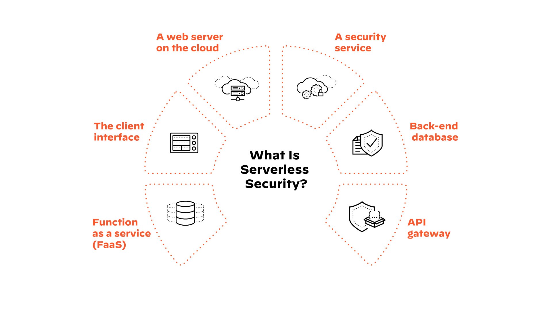 서버리스 모델의 구성 요소