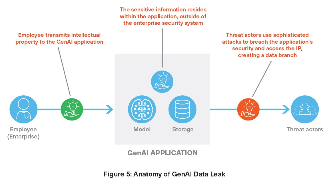 GenAI 데이터 유출 구조
