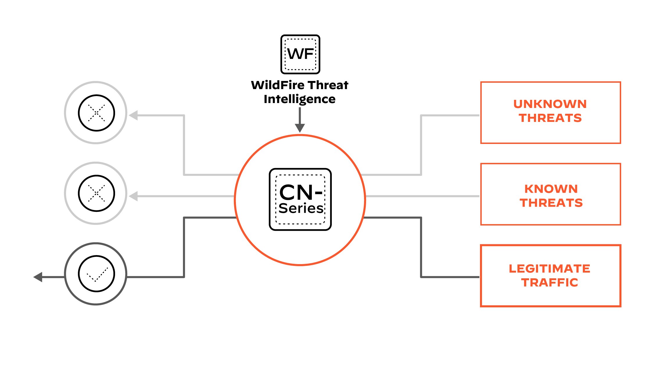 최신 위협이 네트워크를 침해하지 않도록 방어