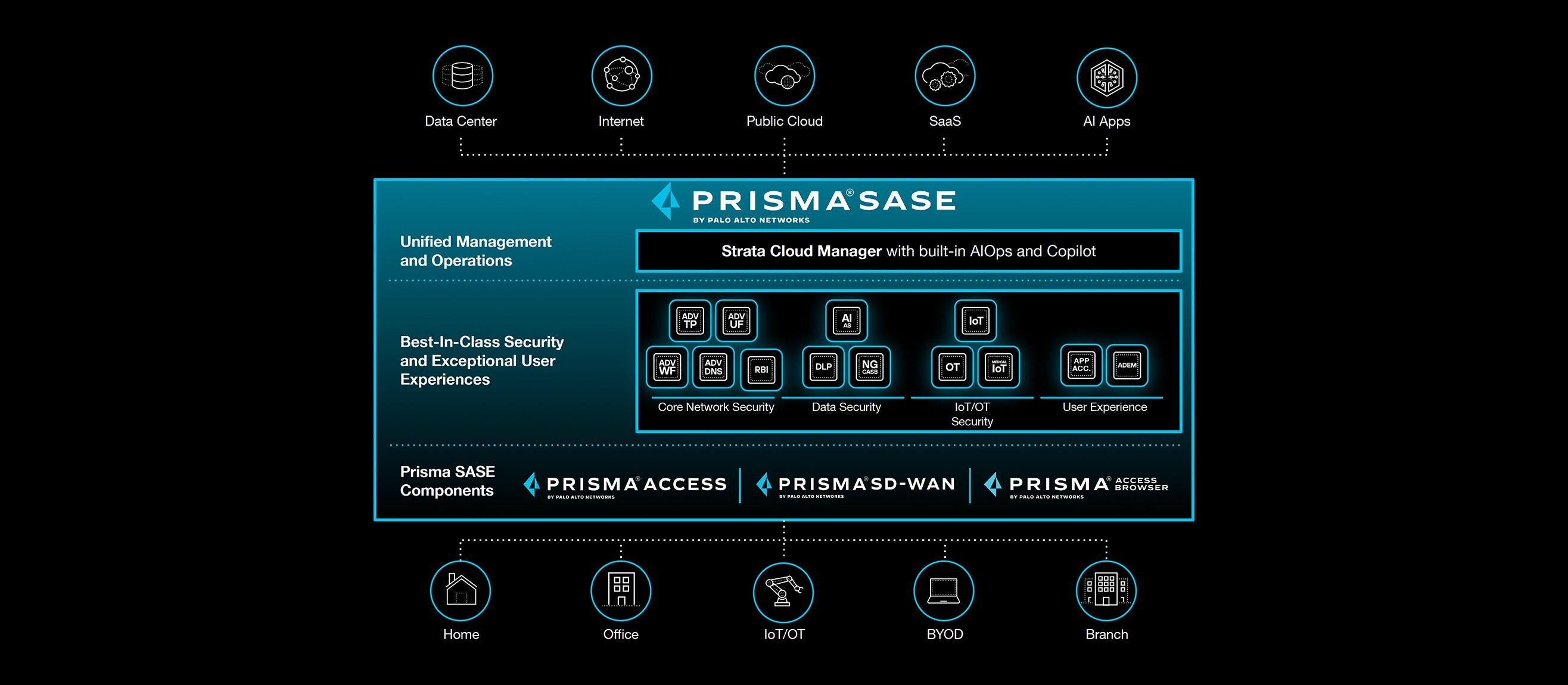 AI 기반 Prisma SASE