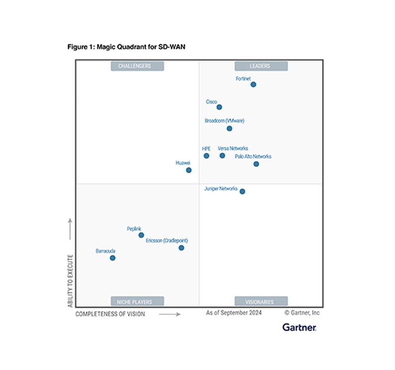 2024 Gartner® Magic Quadrant™ SD-WAN 부문