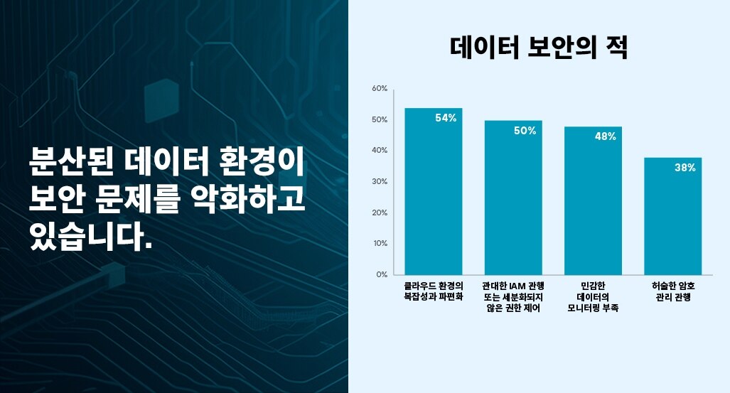 단편화된 생태계에서의 데이터 보호