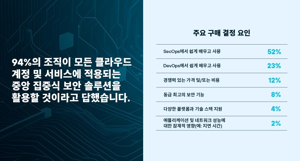 위험, 현실 및 클라우드 보안 전략